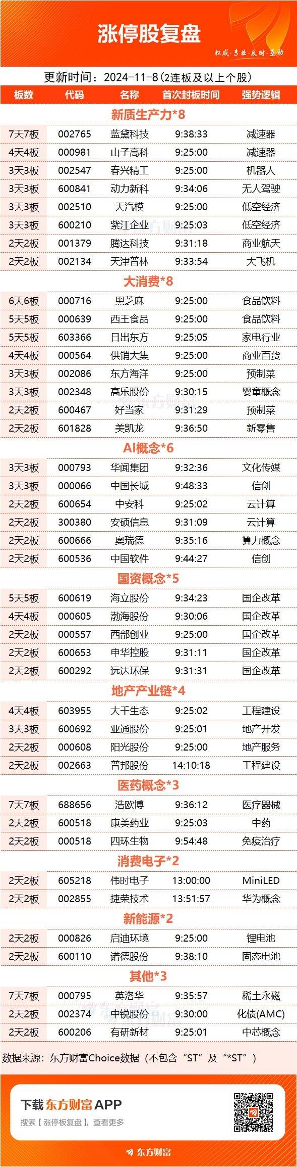 11月8日涨停复盘：机器人概念分化 蓝黛科技7连板