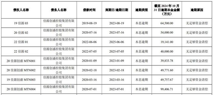 某地产公布逾期债务，中融、大业、国通等信托公司赫然在列！