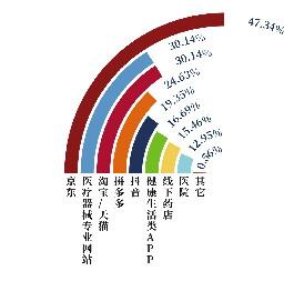 京东通过服务创新获得六成消费者点赞