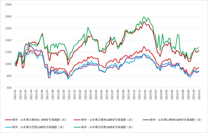 新华指数|11月5日当周山东港口铁矿石价格指数偏强运行