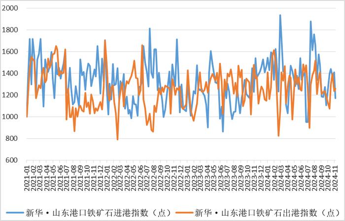 新华指数|11月5日当周山东港口铁矿石价格指数偏强运行