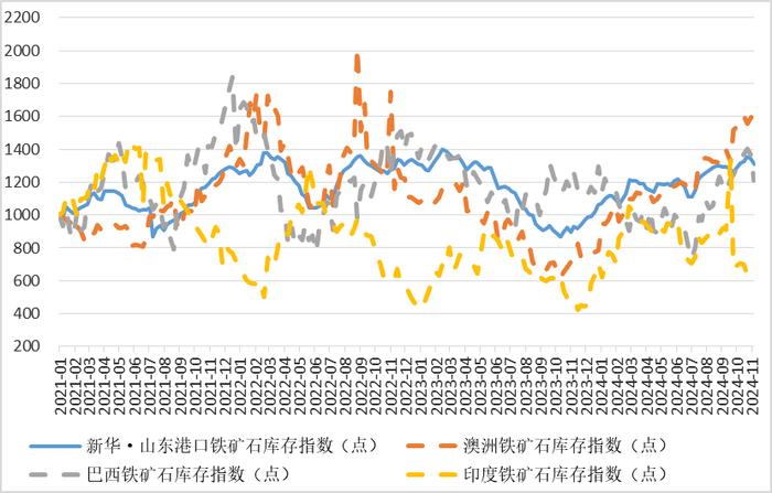 新华指数|11月5日当周山东港口铁矿石价格指数偏强运行