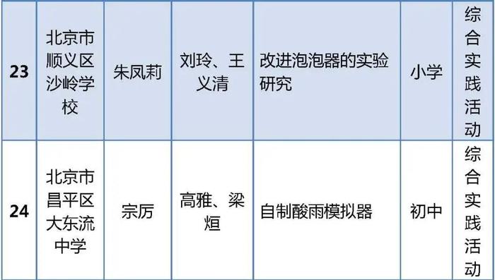 中小学实验教学说课，北京总成绩全国第一！