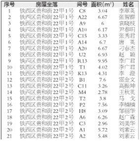 铁西区房屋产权及面积确认公示