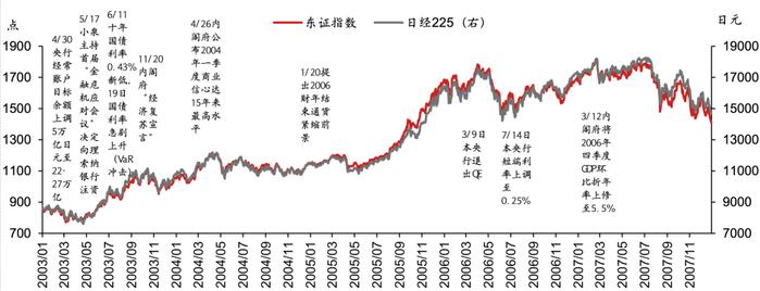 复盘日本化债结束后的基本面牛市｜短期借鉴小泉，长期参考安倍