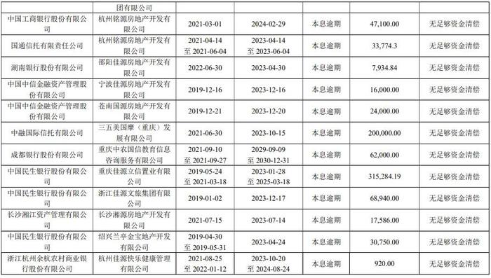 某地产公布逾期债务，中融、大业、国通等信托公司赫然在列！