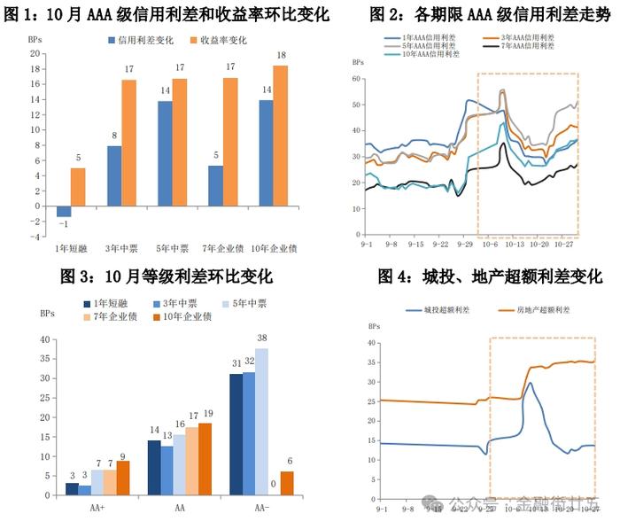 【金研•深度】11月信用债市场展望：境内债违约规模将仍处低位