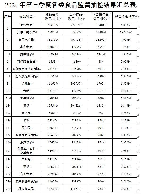 市场监管总局发布三季度食品安全监督抽检情况