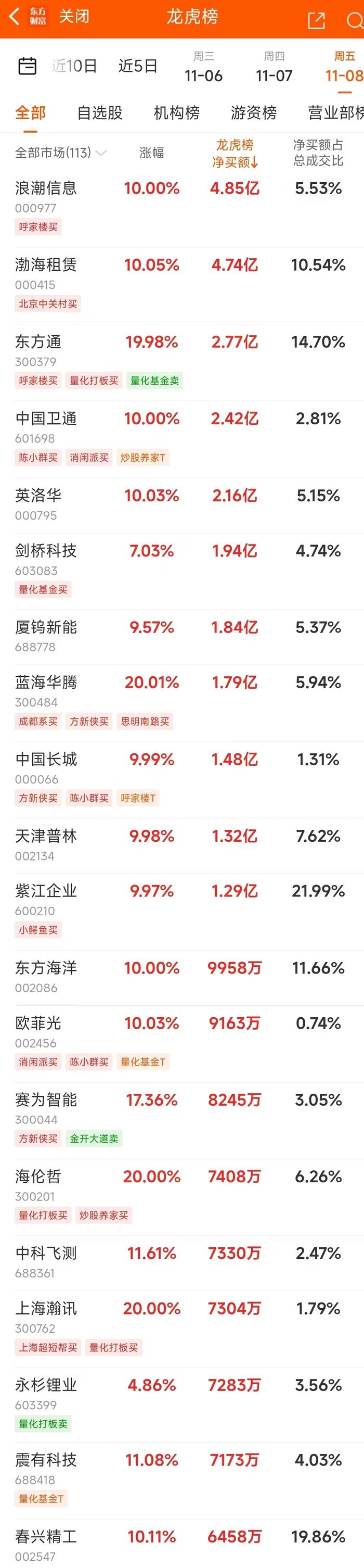 11月8日龙虎榜：4.85亿抢筹浪潮信息 机构净买入29只股