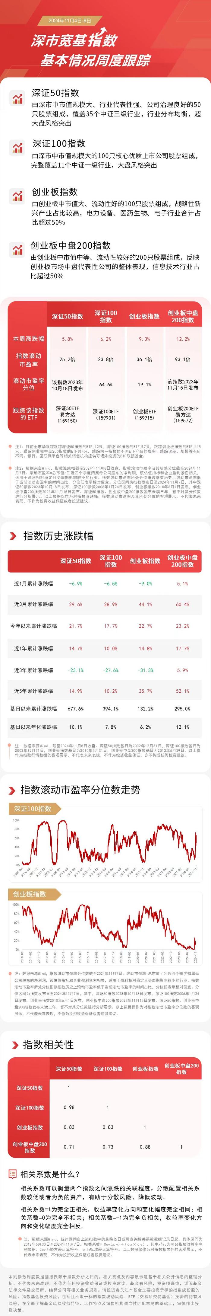 深市宽基指数本周上扬，关注创业板200ETF易方达（159572）、深证50ETF易方达（159150）等产品未来动向