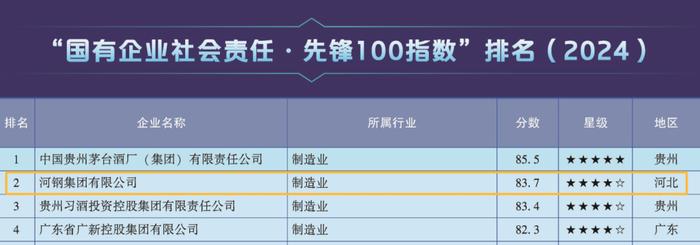 Top2！河钢上榜全国国有企业社会责任•先锋100指数