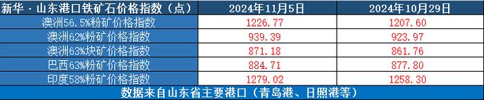 新华指数|11月5日当周山东港口铁矿石价格指数偏强运行