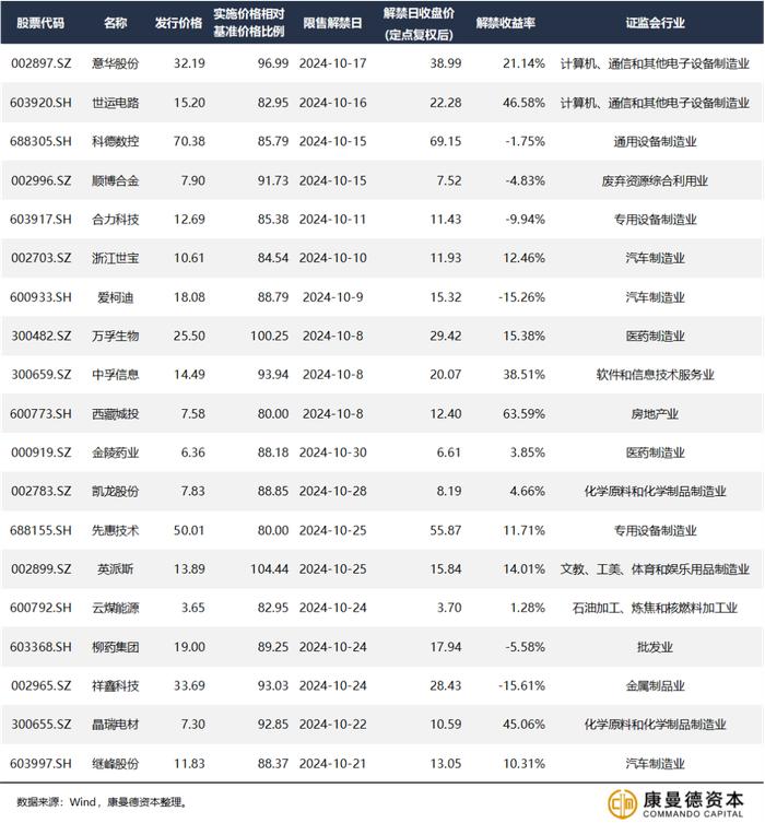 深度｜康曼德资本定增10月刊