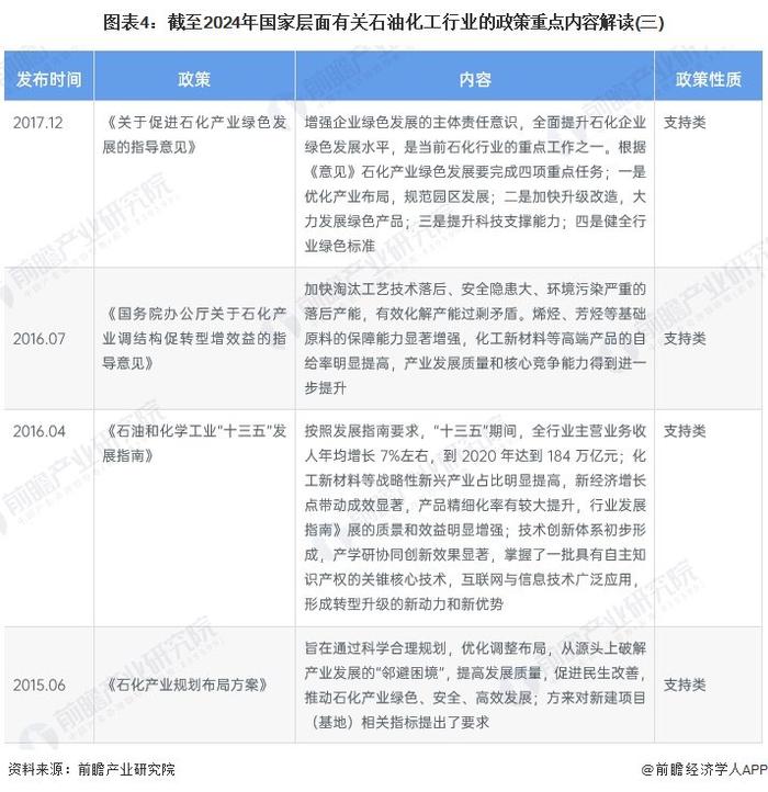 重磅！2024年中国及31省市石油化工行业政策汇总及解读（全） 引导行业绿色发展