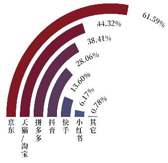 京东通过服务创新获得六成消费者点赞