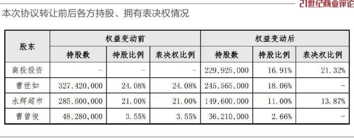 成都便利店女王，转让百亿巨头控制权