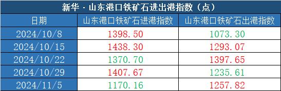 新华指数|11月5日当周山东港口铁矿石价格指数偏强运行