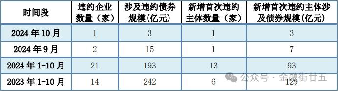 【金研•深度】11月信用债市场展望：境内债违约规模将仍处低位