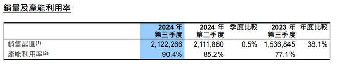 中芯国际赵海军：Q3业绩创新高 产业呈现复苏态势