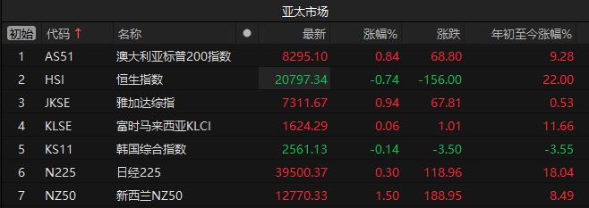 亚太股市收盘涨多跌少 日经225指数收涨0.3%