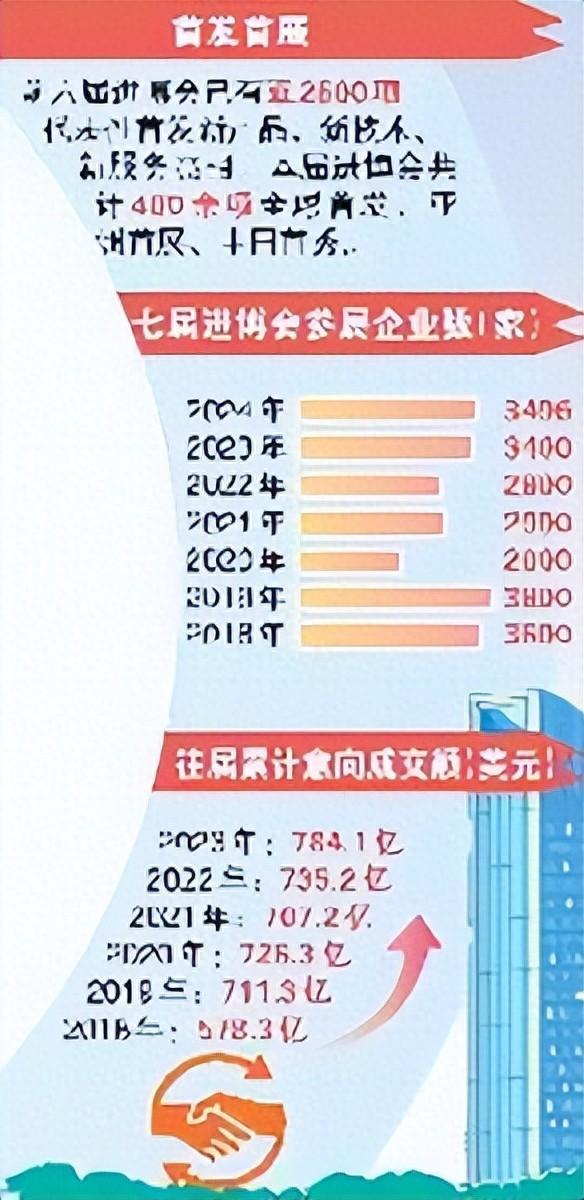 进博会这样迎来七岁