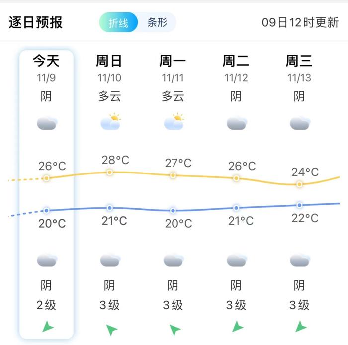 最新！台风“桃芝”即将生成！福建局部中雨！