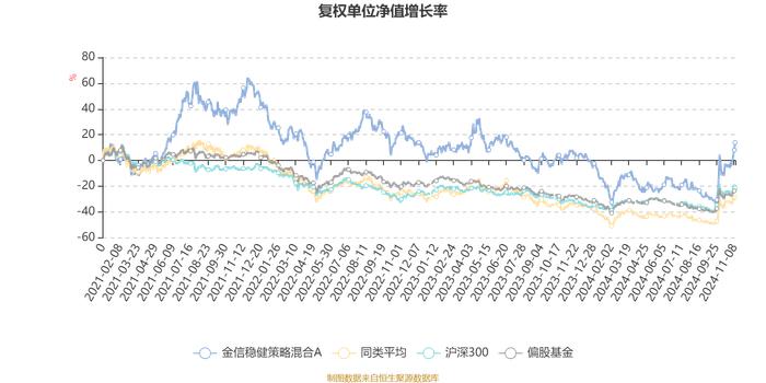 金信稳健策略混合A：2024年第三季度利润2.39亿元 净值增长率13.84%