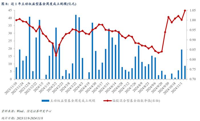 量化市场追踪周报(2024W44)：三大重要事项靴子落地，TMT和金融板块ETF资金净流出