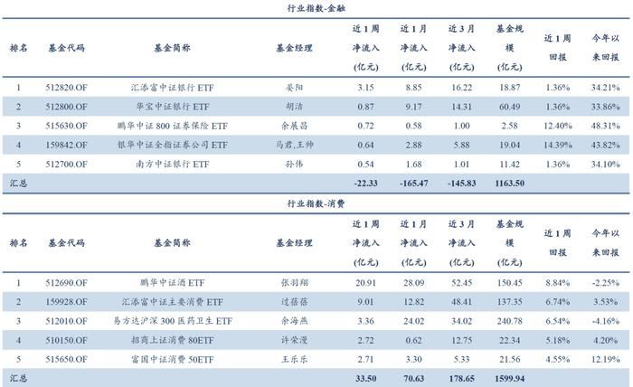 量化市场追踪周报(2024W44)：三大重要事项靴子落地，TMT和金融板块ETF资金净流出