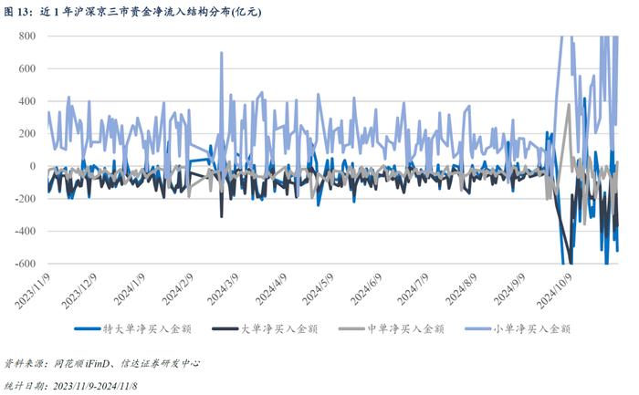 量化市场追踪周报(2024W44)：三大重要事项靴子落地，TMT和金融板块ETF资金净流出