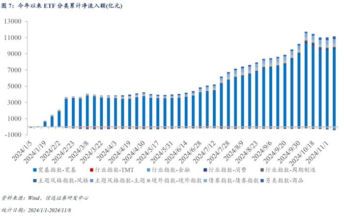 量化市场追踪周报(2024W44)：三大重要事项靴子落地，TMT和金融板块ETF资金净流出