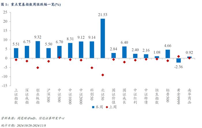 量化市场追踪周报(2024W44)：三大重要事项靴子落地，TMT和金融板块ETF资金净流出