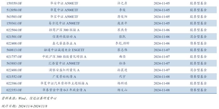 量化市场追踪周报(2024W44)：三大重要事项靴子落地，TMT和金融板块ETF资金净流出