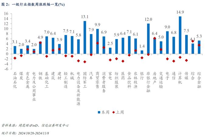 量化市场追踪周报(2024W44)：三大重要事项靴子落地，TMT和金融板块ETF资金净流出