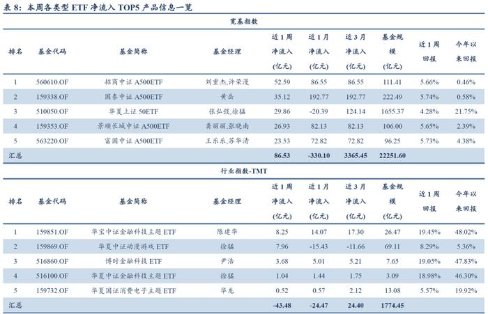 量化市场追踪周报(2024W44)：三大重要事项靴子落地，TMT和金融板块ETF资金净流出