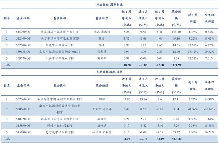 量化市场追踪周报(2024W44)：三大重要事项靴子落地，TMT和金融板块ETF资金净流出