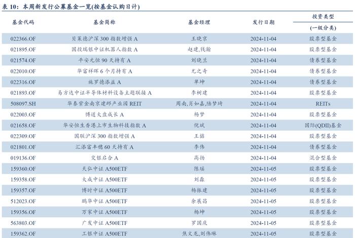 量化市场追踪周报(2024W44)：三大重要事项靴子落地，TMT和金融板块ETF资金净流出