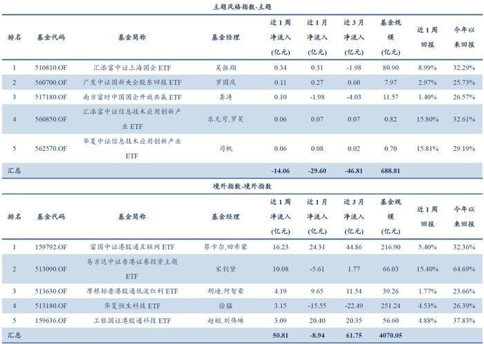 量化市场追踪周报(2024W44)：三大重要事项靴子落地，TMT和金融板块ETF资金净流出