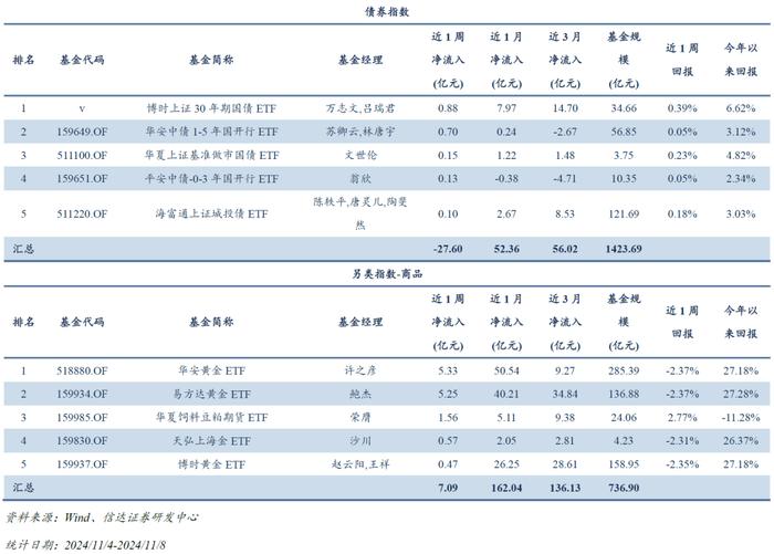 量化市场追踪周报(2024W44)：三大重要事项靴子落地，TMT和金融板块ETF资金净流出