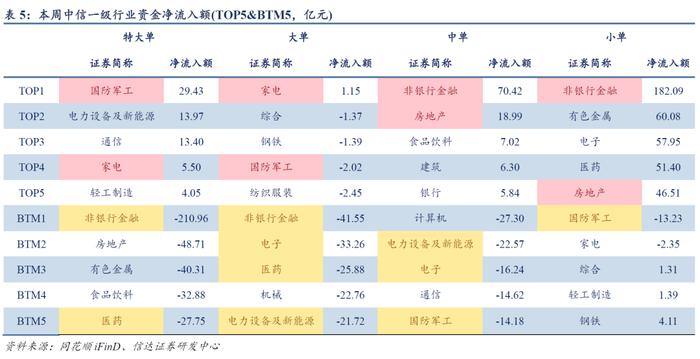 量化市场追踪周报(2024W44)：三大重要事项靴子落地，TMT和金融板块ETF资金净流出