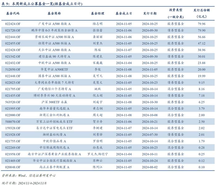 量化市场追踪周报(2024W44)：三大重要事项靴子落地，TMT和金融板块ETF资金净流出