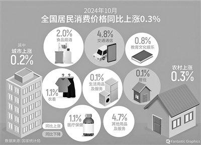 10月份CPI同比上涨0.3%