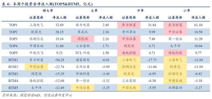 量化市场追踪周报(2024W44)：三大重要事项靴子落地，TMT和金融板块ETF资金净流出