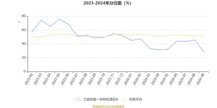 工银恒嘉一年持有混合A：2024年第三季度利润496.35万元 净值增长率4.6%