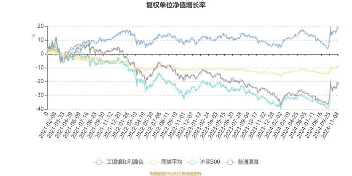 工银银和利混合：2024年第三季度利润1433.51万元 净值增长率3.39%