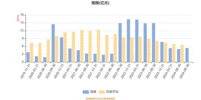 中邮研究精选混合：2024年第三季度利润2629.94万元 净值增长率5.21%