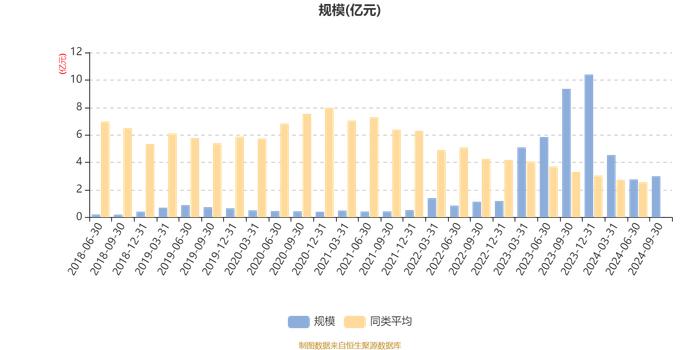 大成景恒混合A：2024年第三季度利润5303.82万元 净值增长率22.12%