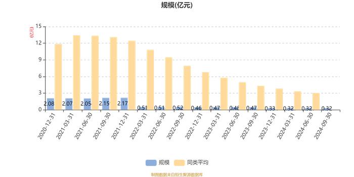 大成尊享18个月持有混合发起式A：2024年第三季度利润39.06万元 净值增长率1.26%