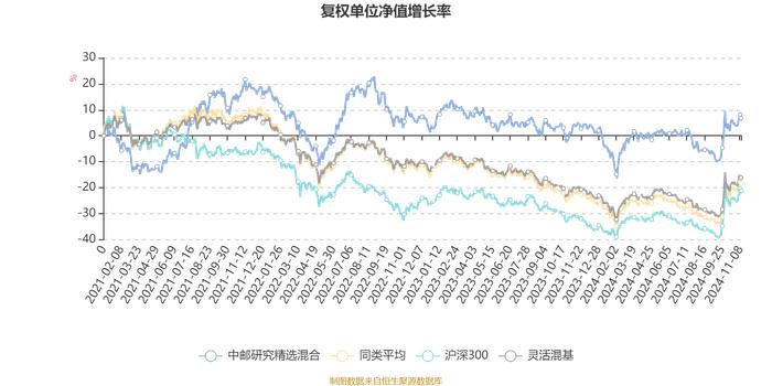 中邮研究精选混合：2024年第三季度利润2629.94万元 净值增长率5.21%