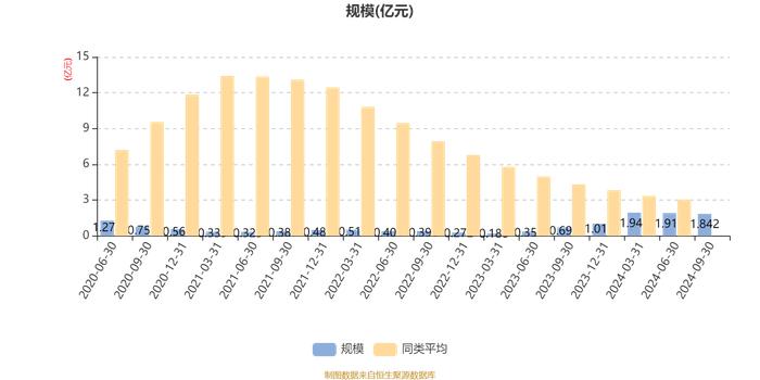 红土创新稳进混合A：2024年第三季度利润213.04万元 净值增长率1.14%